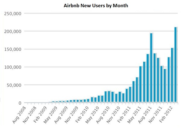Statystyki wzrostu Airbnb