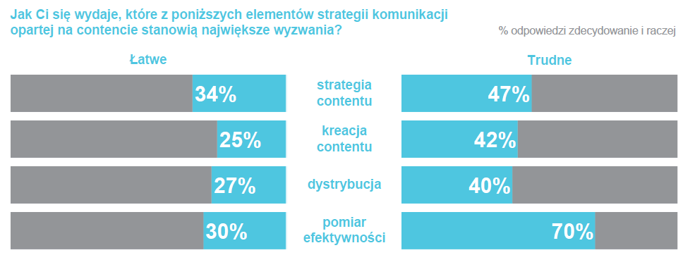 wyzwania polska content marketing